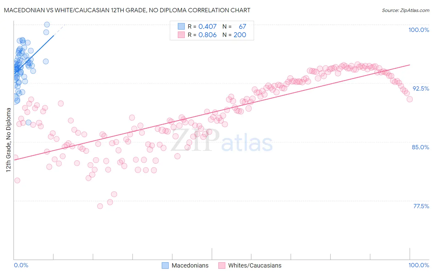 Macedonian vs White/Caucasian 12th Grade, No Diploma