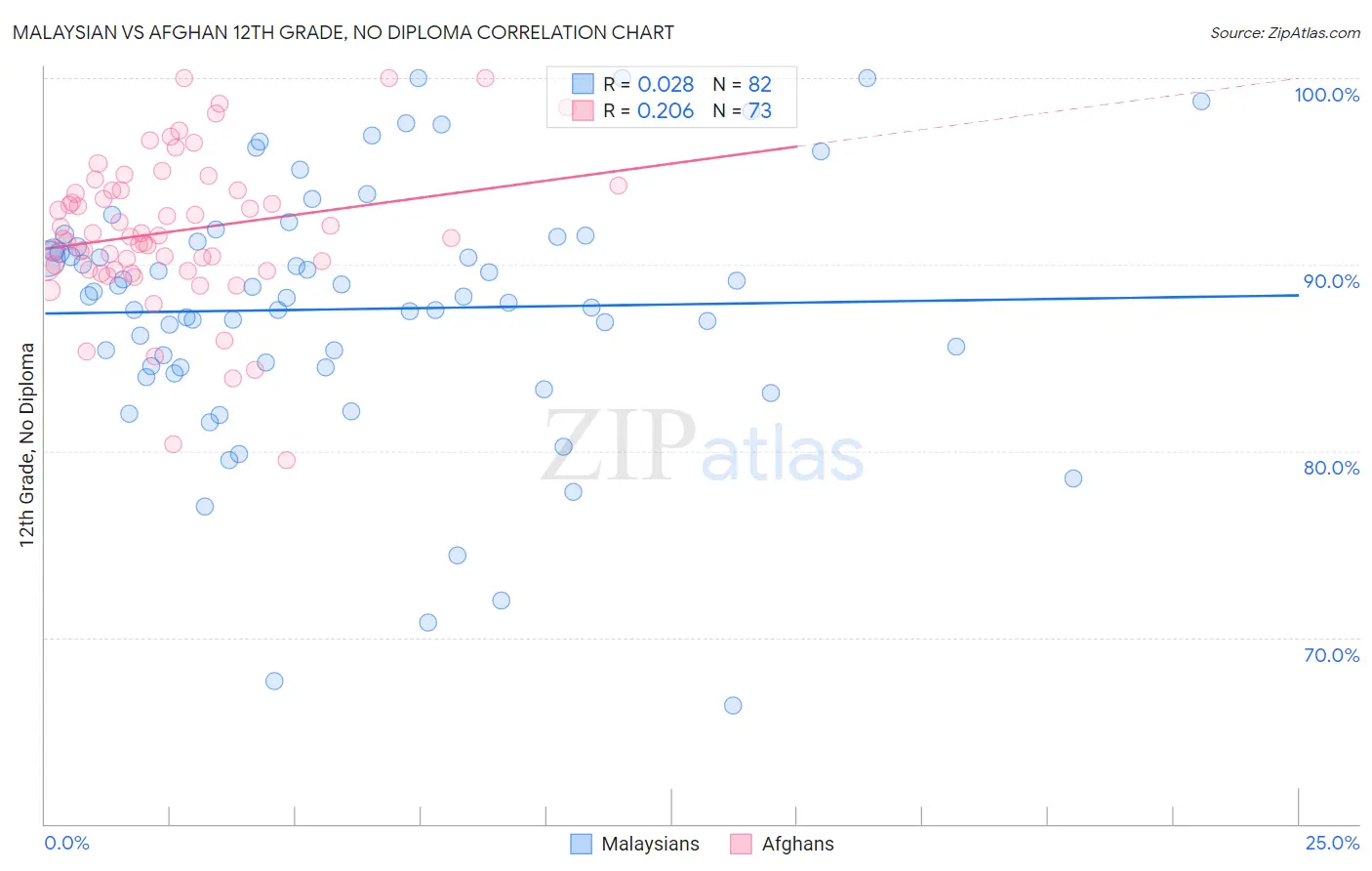 Malaysian vs Afghan 12th Grade, No Diploma