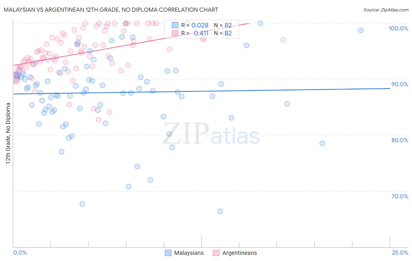 Malaysian vs Argentinean 12th Grade, No Diploma