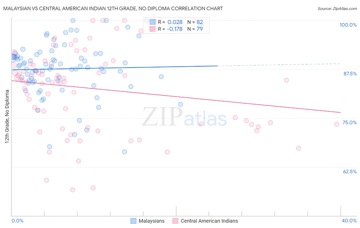 Malaysian vs Central American Indian 12th Grade, No Diploma