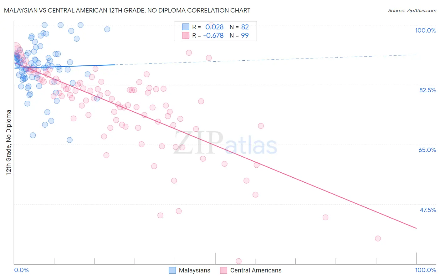 Malaysian vs Central American 12th Grade, No Diploma