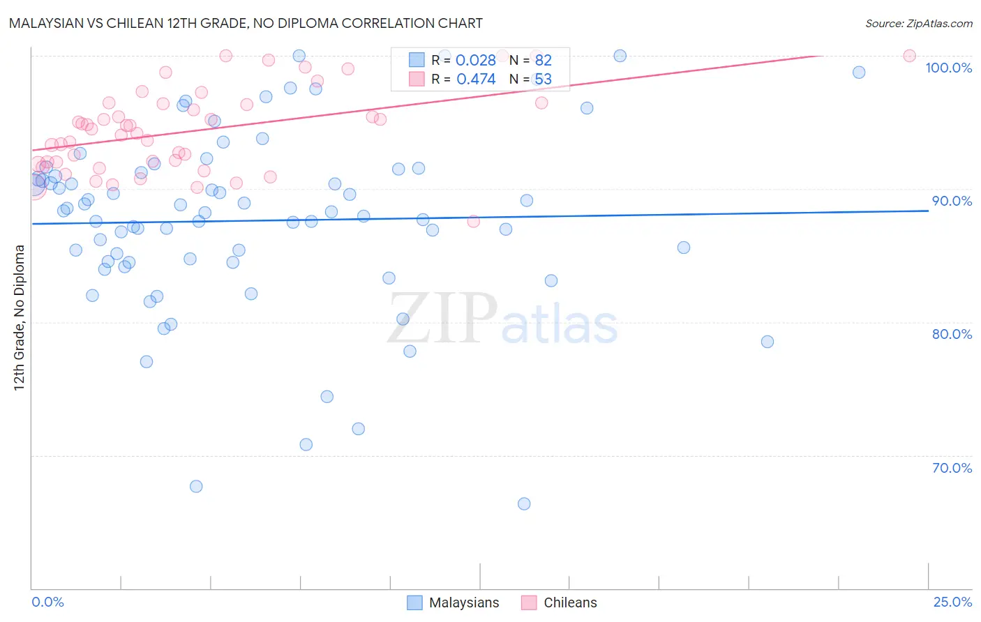 Malaysian vs Chilean 12th Grade, No Diploma