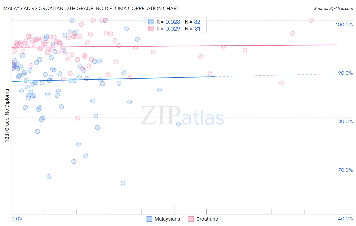 Malaysian vs Croatian 12th Grade, No Diploma