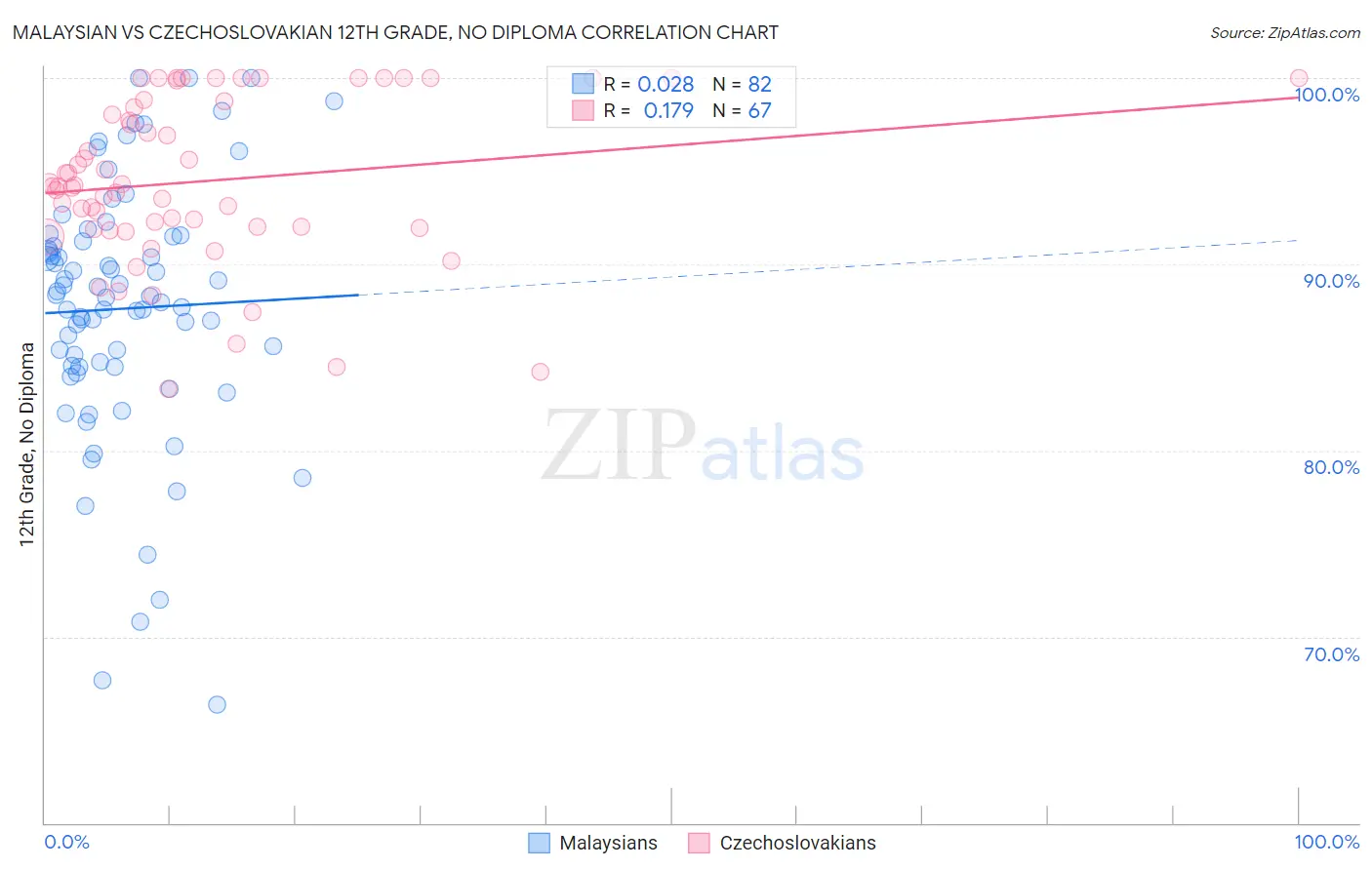 Malaysian vs Czechoslovakian 12th Grade, No Diploma