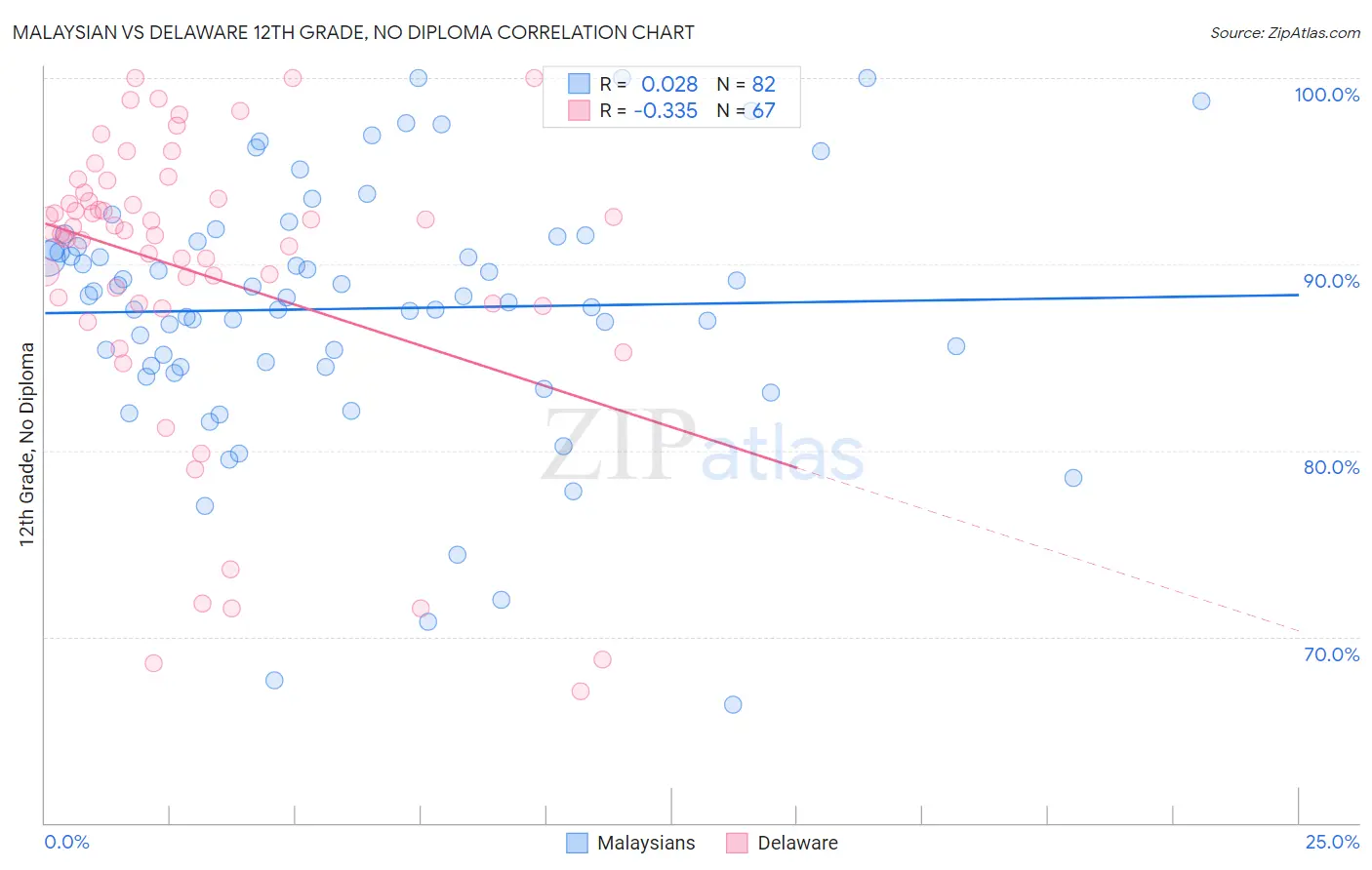 Malaysian vs Delaware 12th Grade, No Diploma