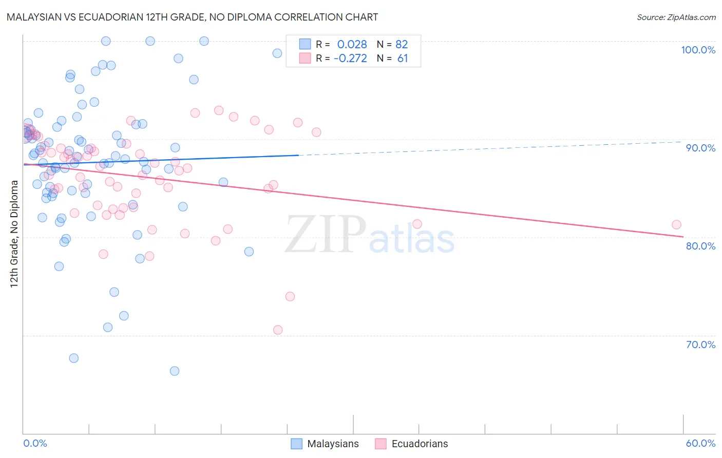 Malaysian vs Ecuadorian 12th Grade, No Diploma