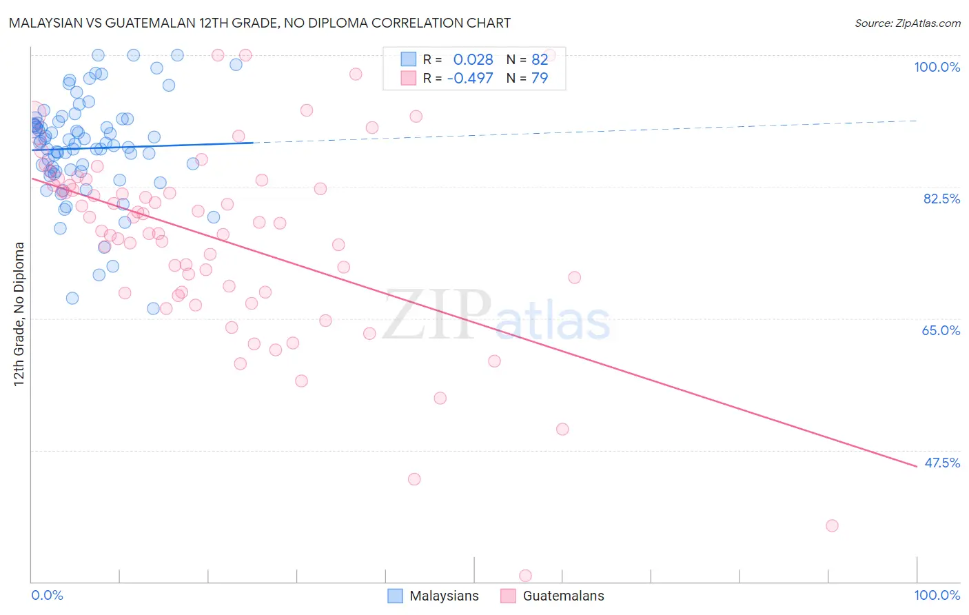Malaysian vs Guatemalan 12th Grade, No Diploma