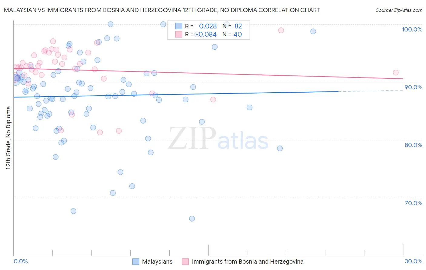 Malaysian vs Immigrants from Bosnia and Herzegovina 12th Grade, No Diploma