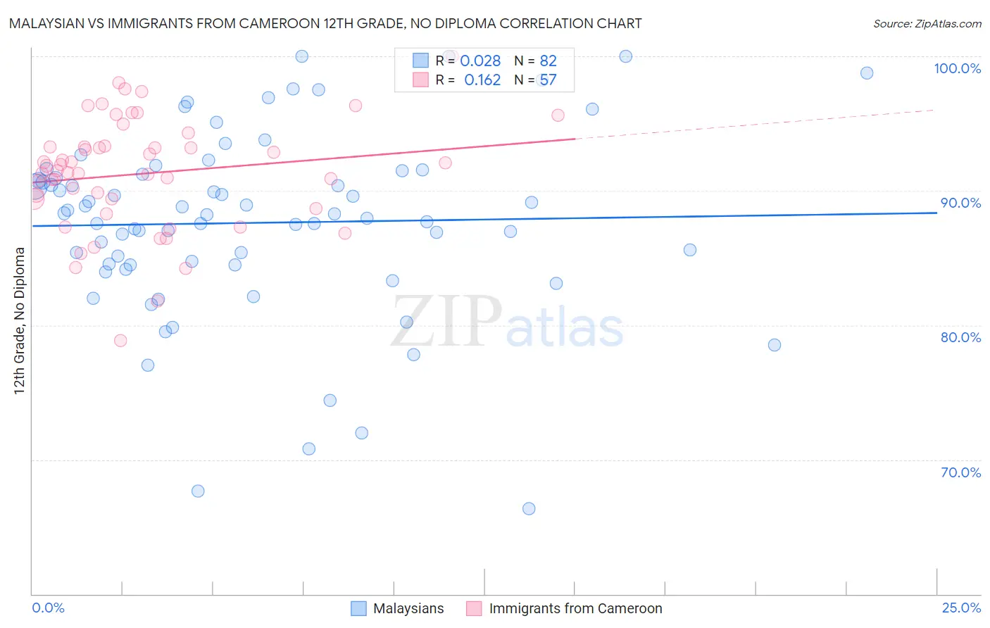 Malaysian vs Immigrants from Cameroon 12th Grade, No Diploma