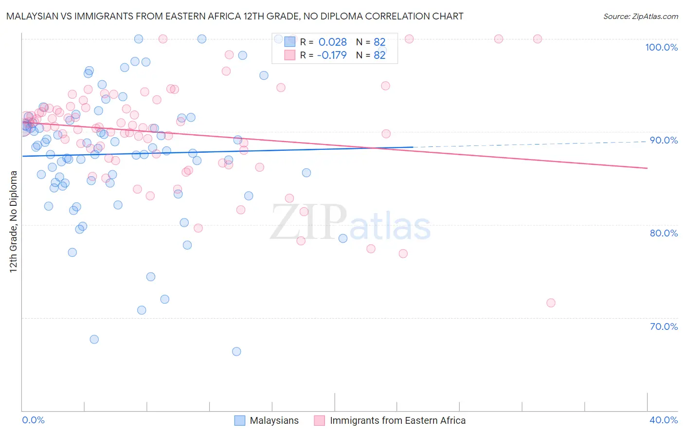 Malaysian vs Immigrants from Eastern Africa 12th Grade, No Diploma