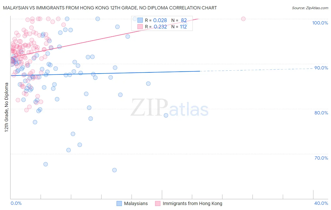 Malaysian vs Immigrants from Hong Kong 12th Grade, No Diploma