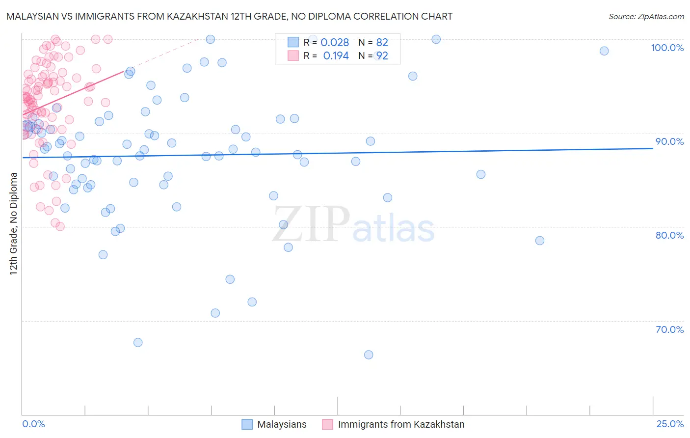 Malaysian vs Immigrants from Kazakhstan 12th Grade, No Diploma