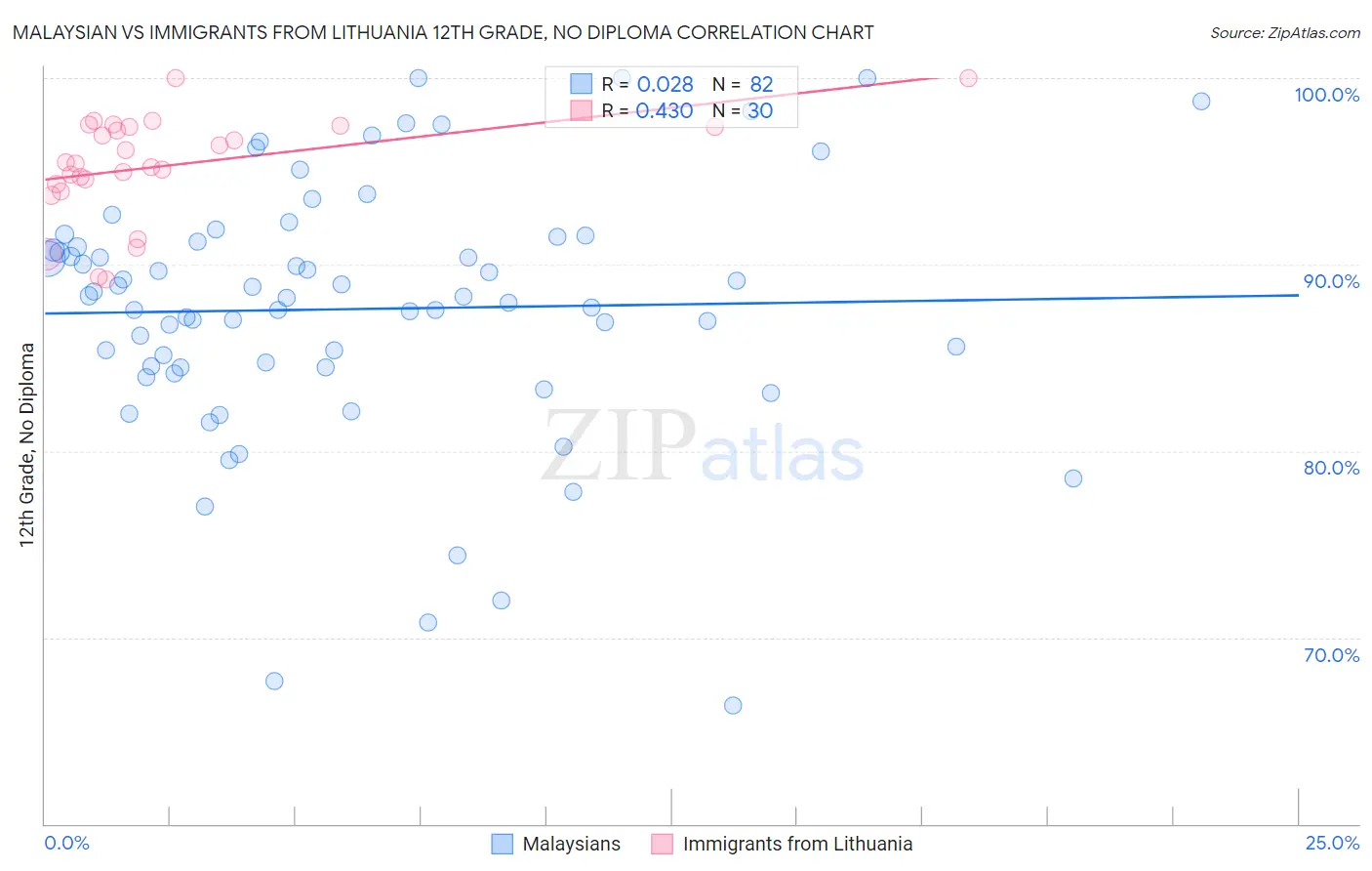 Malaysian vs Immigrants from Lithuania 12th Grade, No Diploma