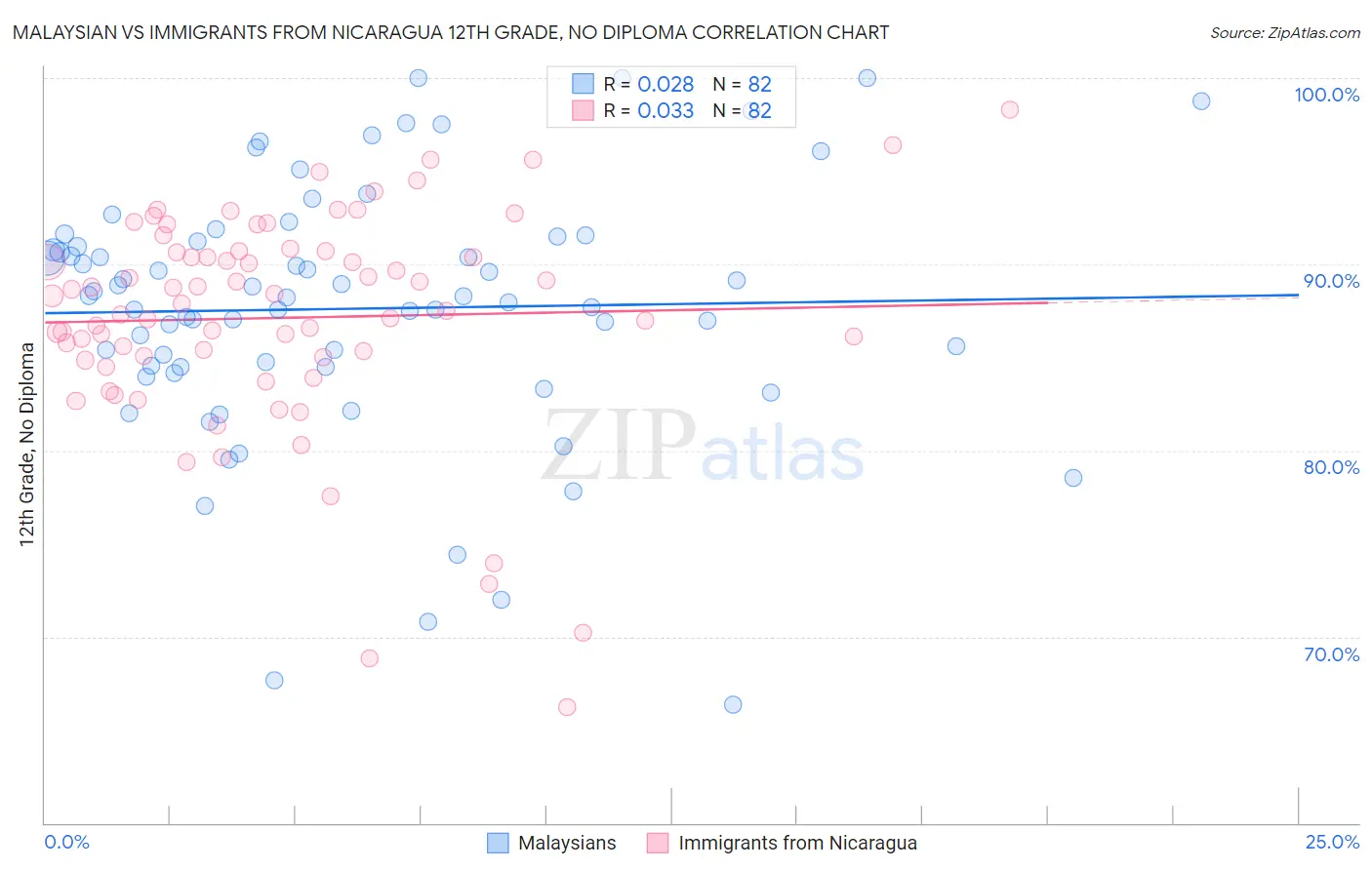 Malaysian vs Immigrants from Nicaragua 12th Grade, No Diploma