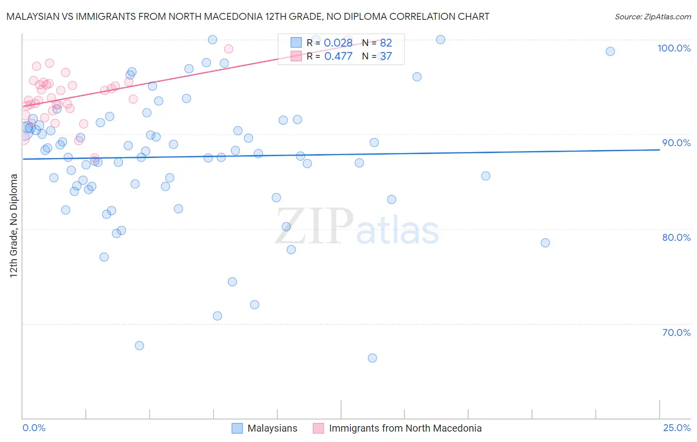 Malaysian vs Immigrants from North Macedonia 12th Grade, No Diploma