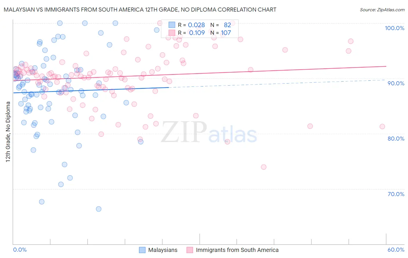 Malaysian vs Immigrants from South America 12th Grade, No Diploma