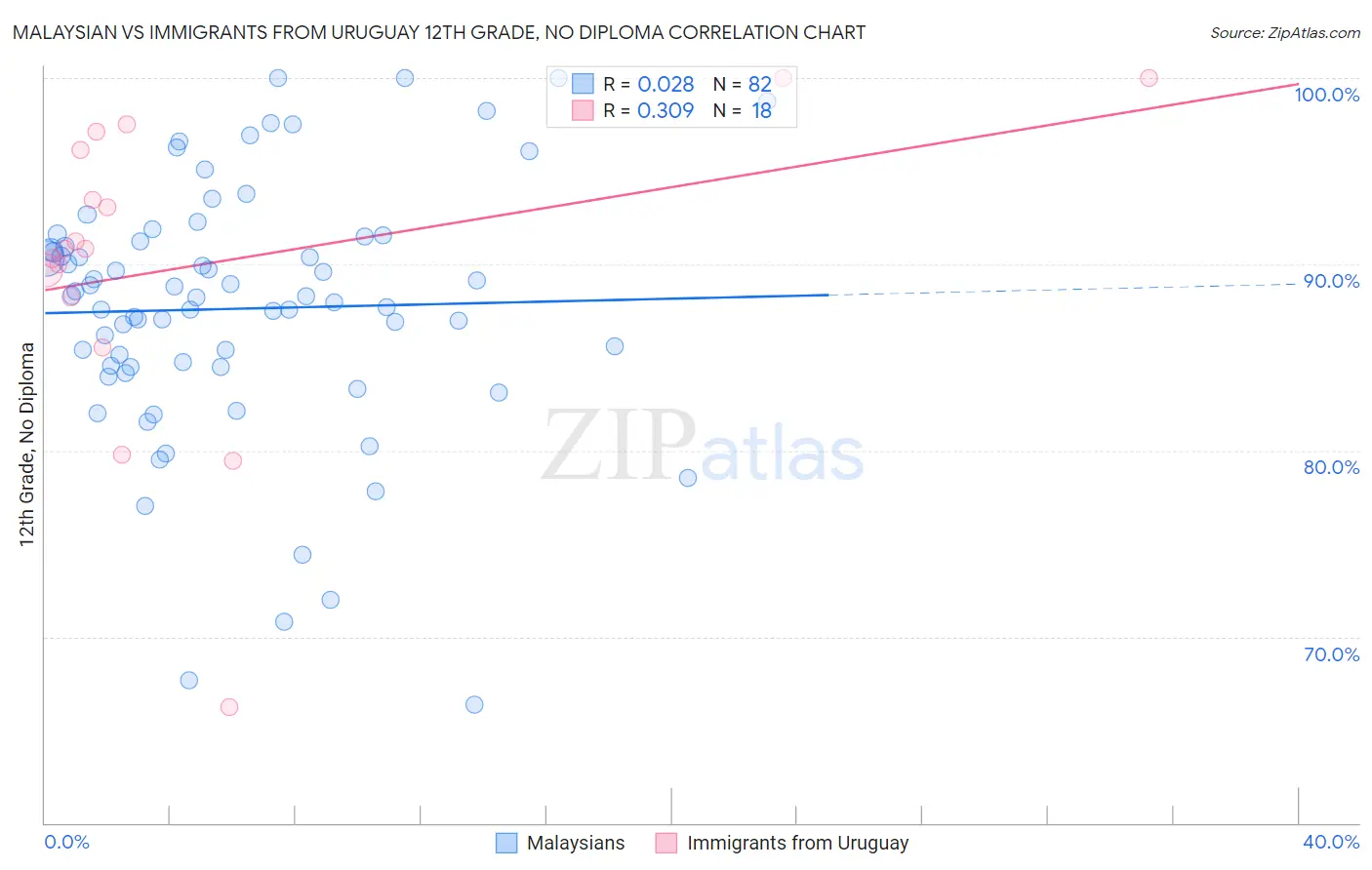Malaysian vs Immigrants from Uruguay 12th Grade, No Diploma
