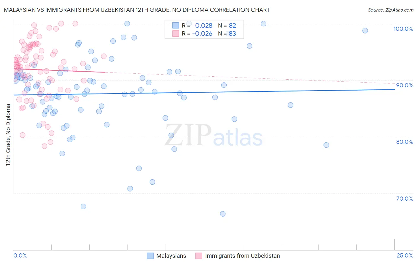 Malaysian vs Immigrants from Uzbekistan 12th Grade, No Diploma