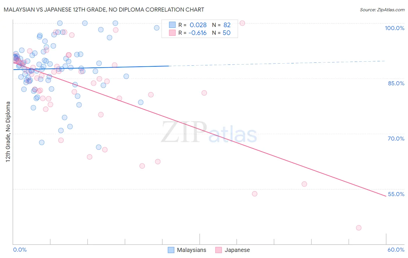 Malaysian vs Japanese 12th Grade, No Diploma