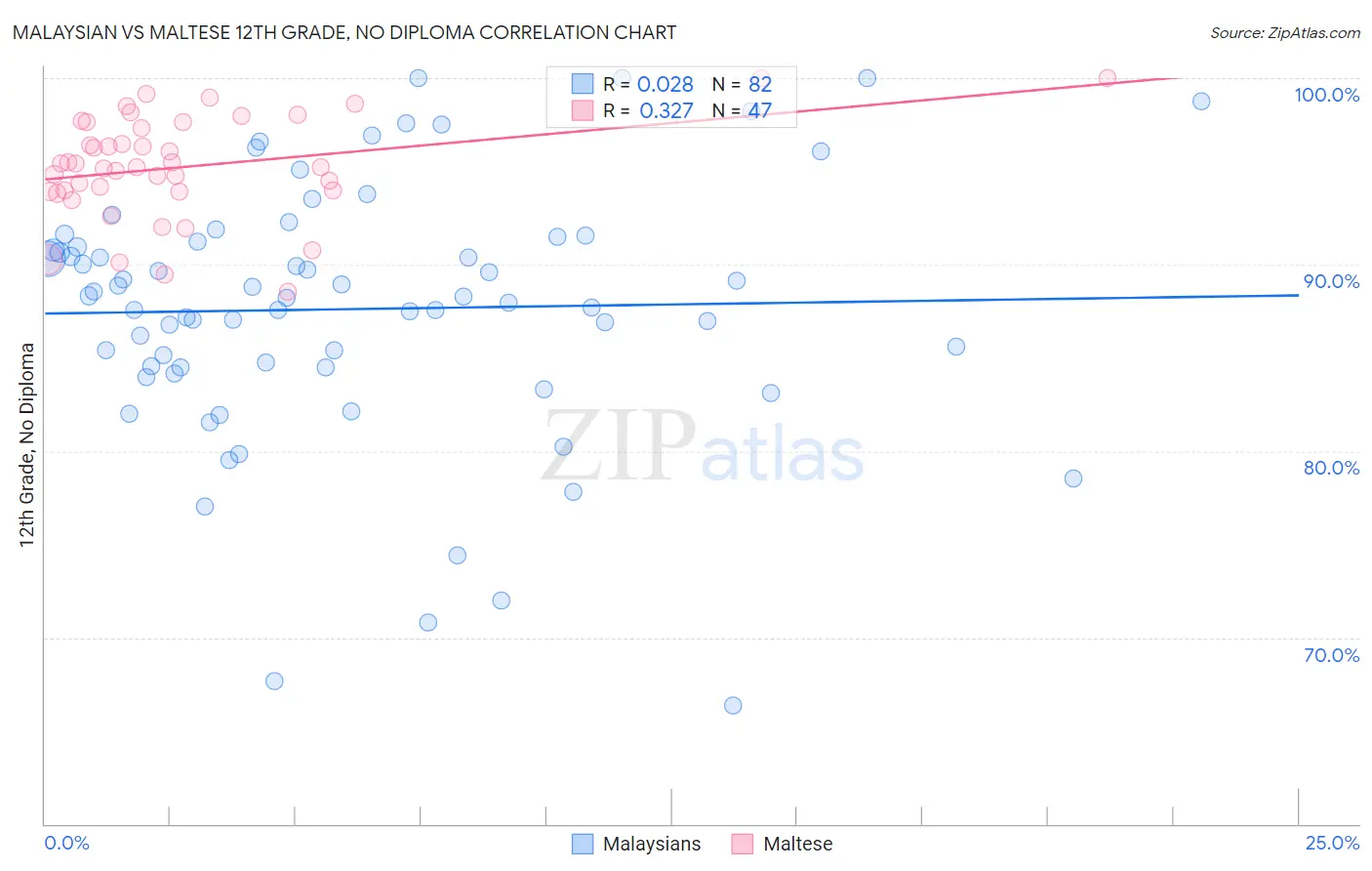 Malaysian vs Maltese 12th Grade, No Diploma