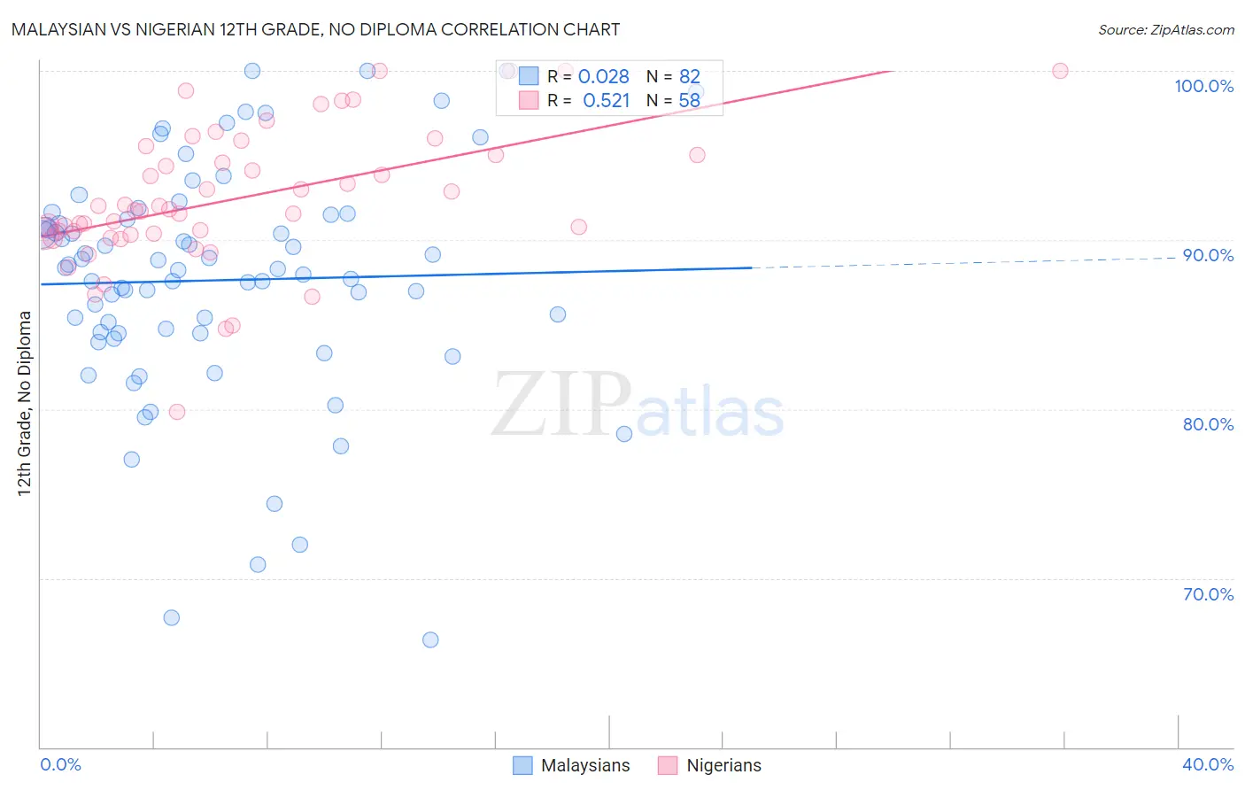 Malaysian vs Nigerian 12th Grade, No Diploma