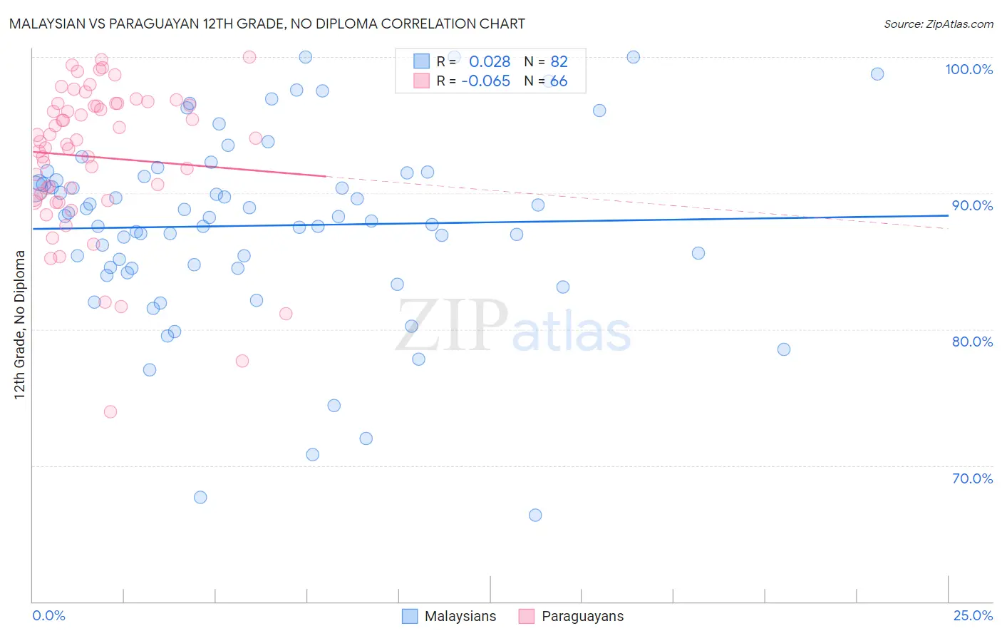 Malaysian vs Paraguayan 12th Grade, No Diploma