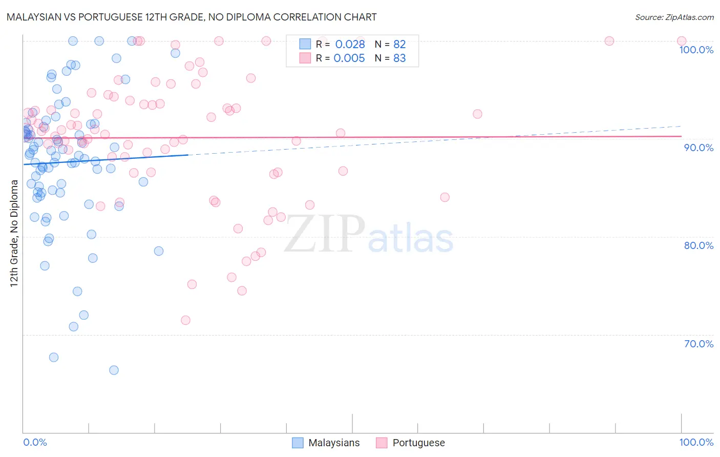 Malaysian vs Portuguese 12th Grade, No Diploma