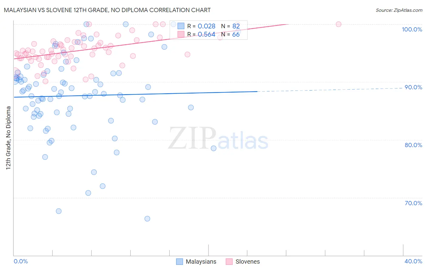 Malaysian vs Slovene 12th Grade, No Diploma