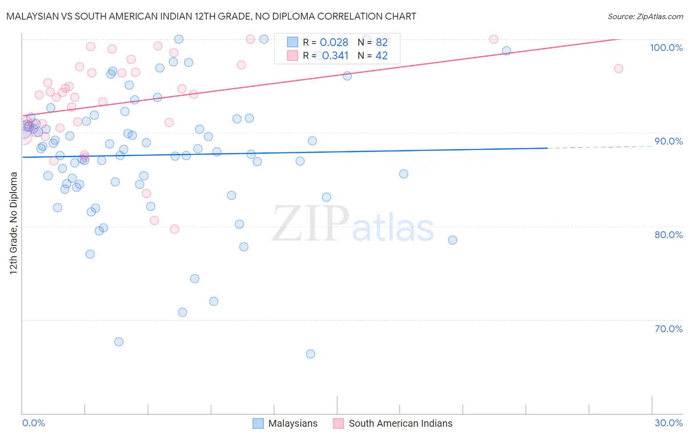 Malaysian vs South American Indian 12th Grade, No Diploma