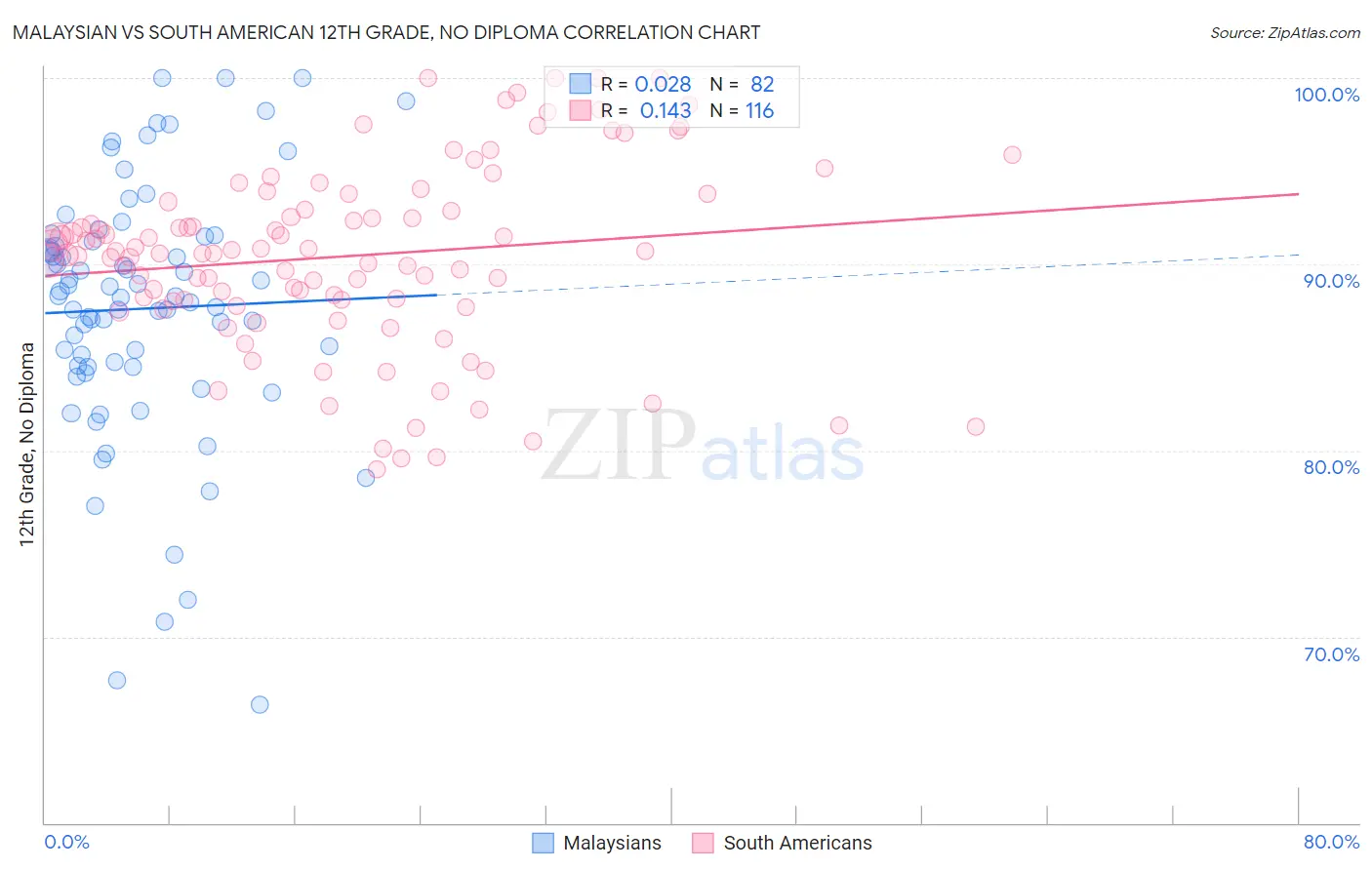 Malaysian vs South American 12th Grade, No Diploma