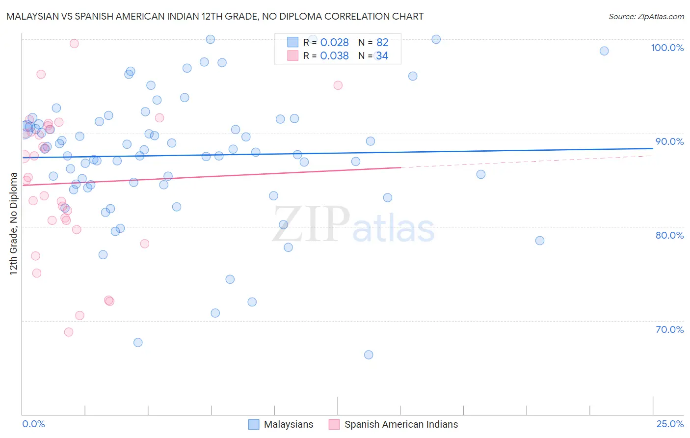 Malaysian vs Spanish American Indian 12th Grade, No Diploma