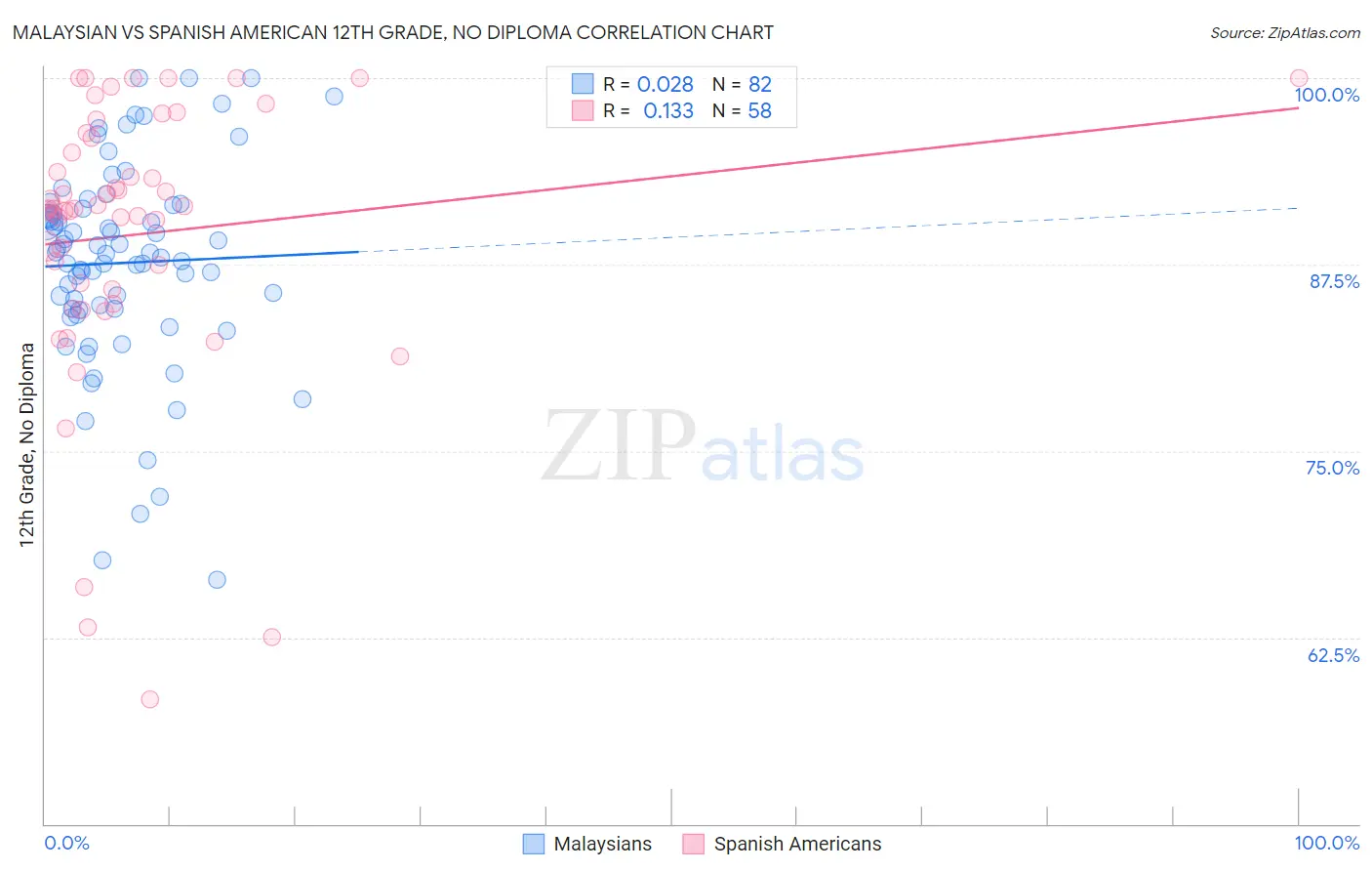 Malaysian vs Spanish American 12th Grade, No Diploma