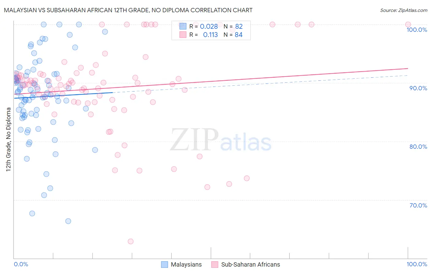 Malaysian vs Subsaharan African 12th Grade, No Diploma