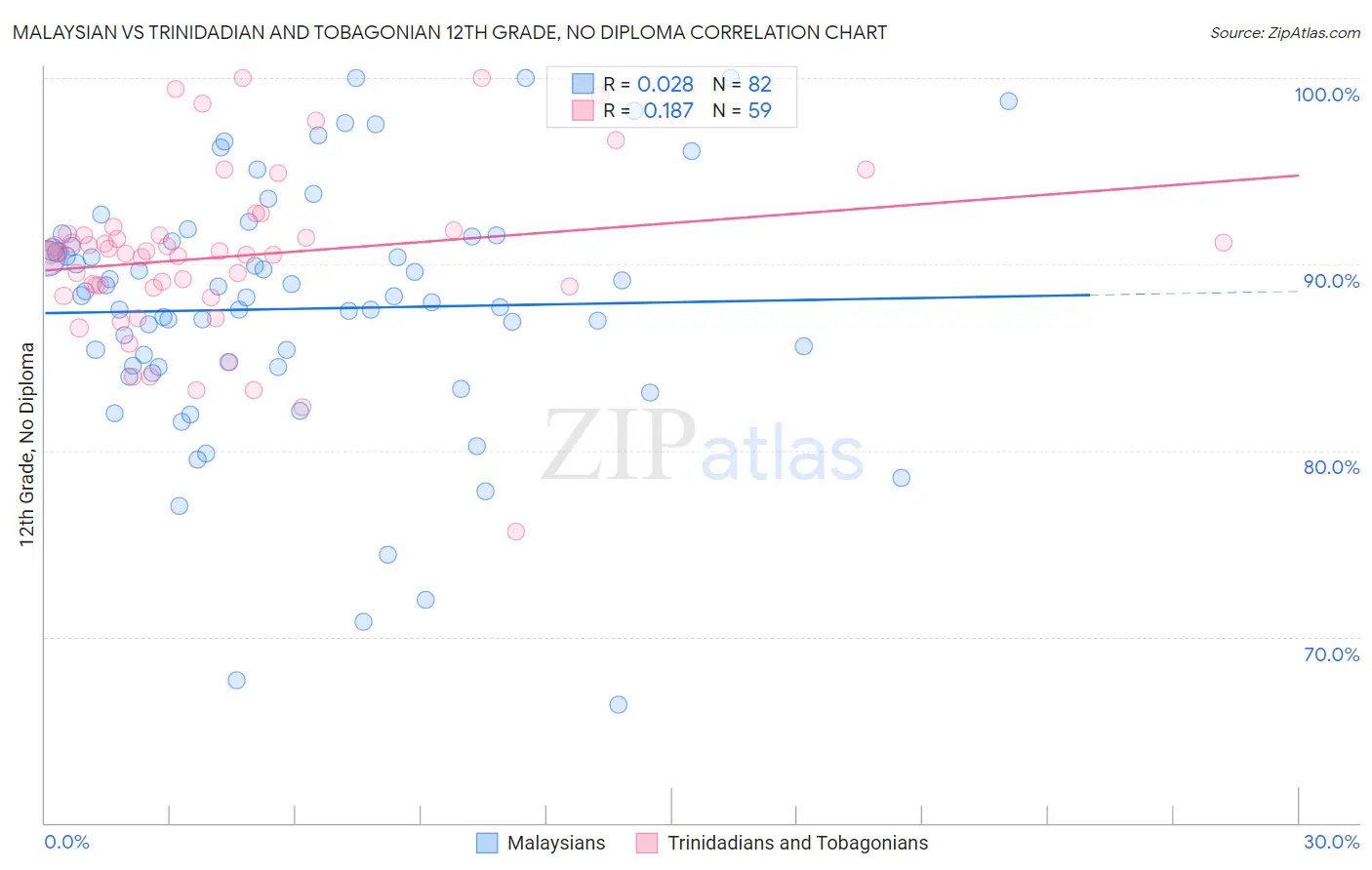 Malaysian vs Trinidadian and Tobagonian 12th Grade, No Diploma