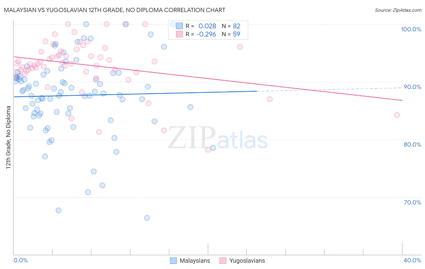 Malaysian vs Yugoslavian 12th Grade, No Diploma