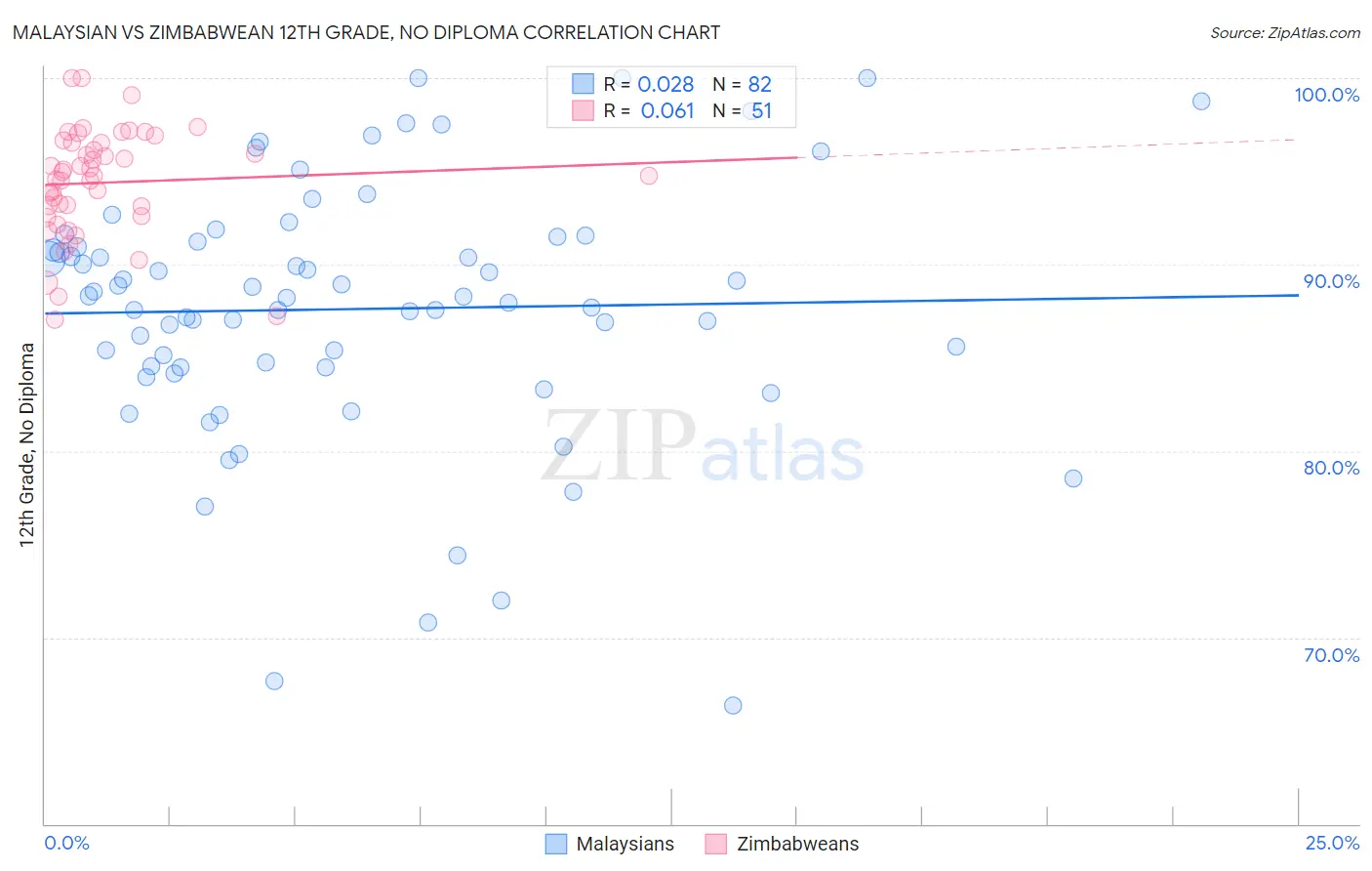 Malaysian vs Zimbabwean 12th Grade, No Diploma