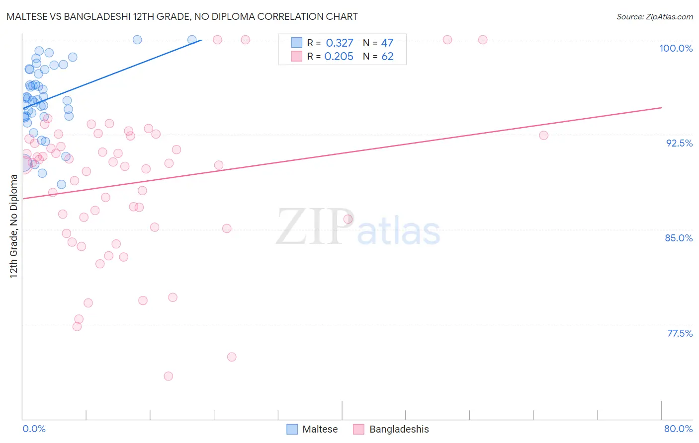 Maltese vs Bangladeshi 12th Grade, No Diploma