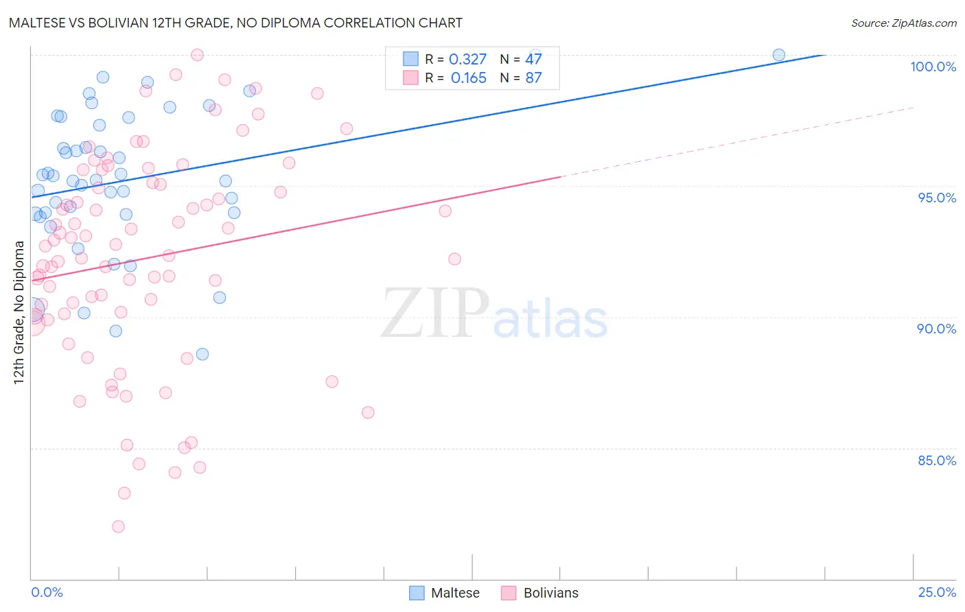 Maltese vs Bolivian 12th Grade, No Diploma