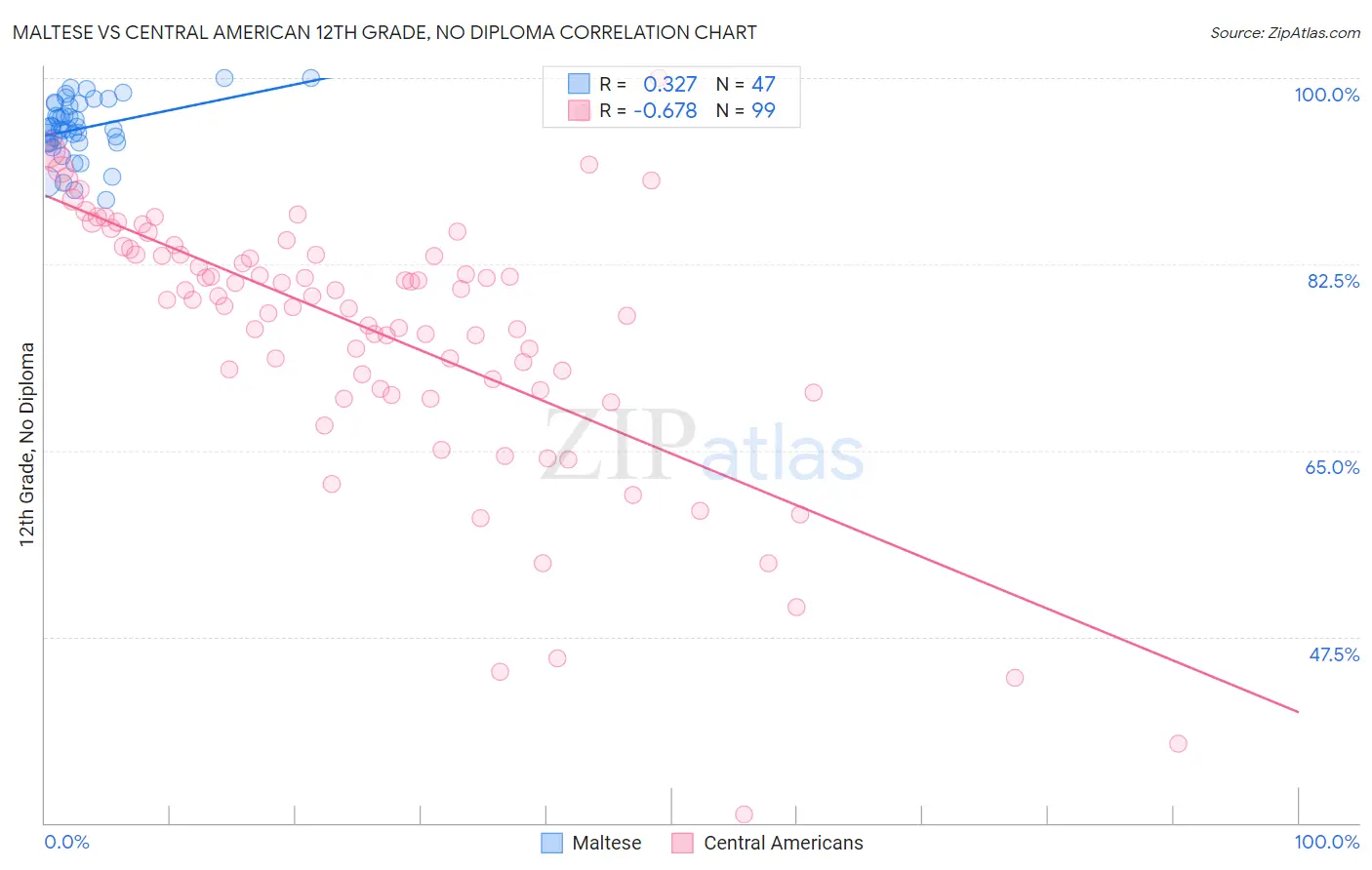 Maltese vs Central American 12th Grade, No Diploma