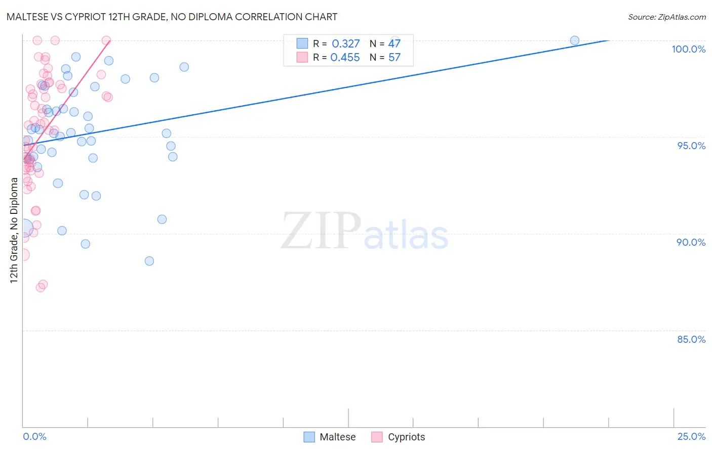 Maltese vs Cypriot 12th Grade, No Diploma