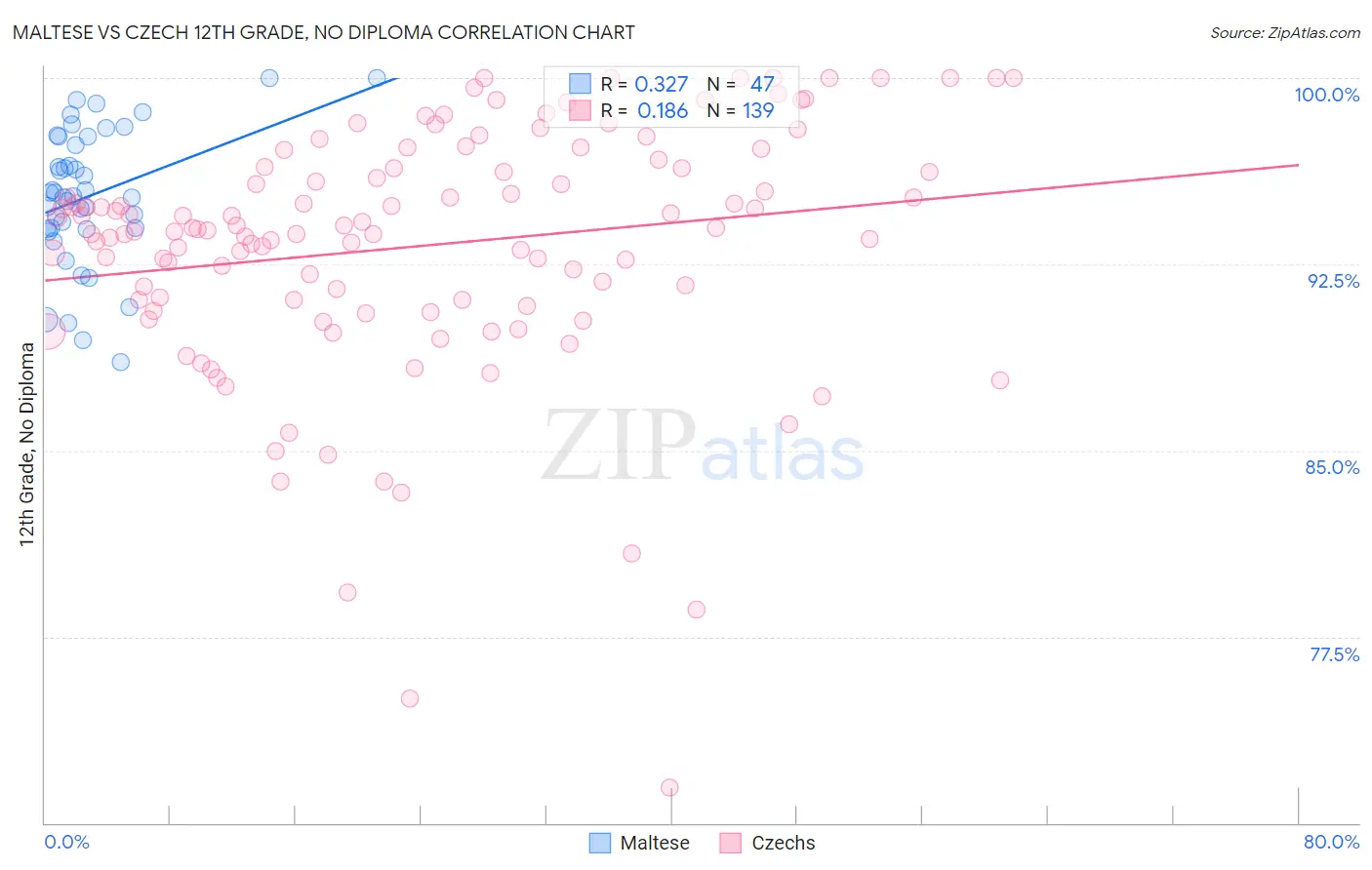 Maltese vs Czech 12th Grade, No Diploma