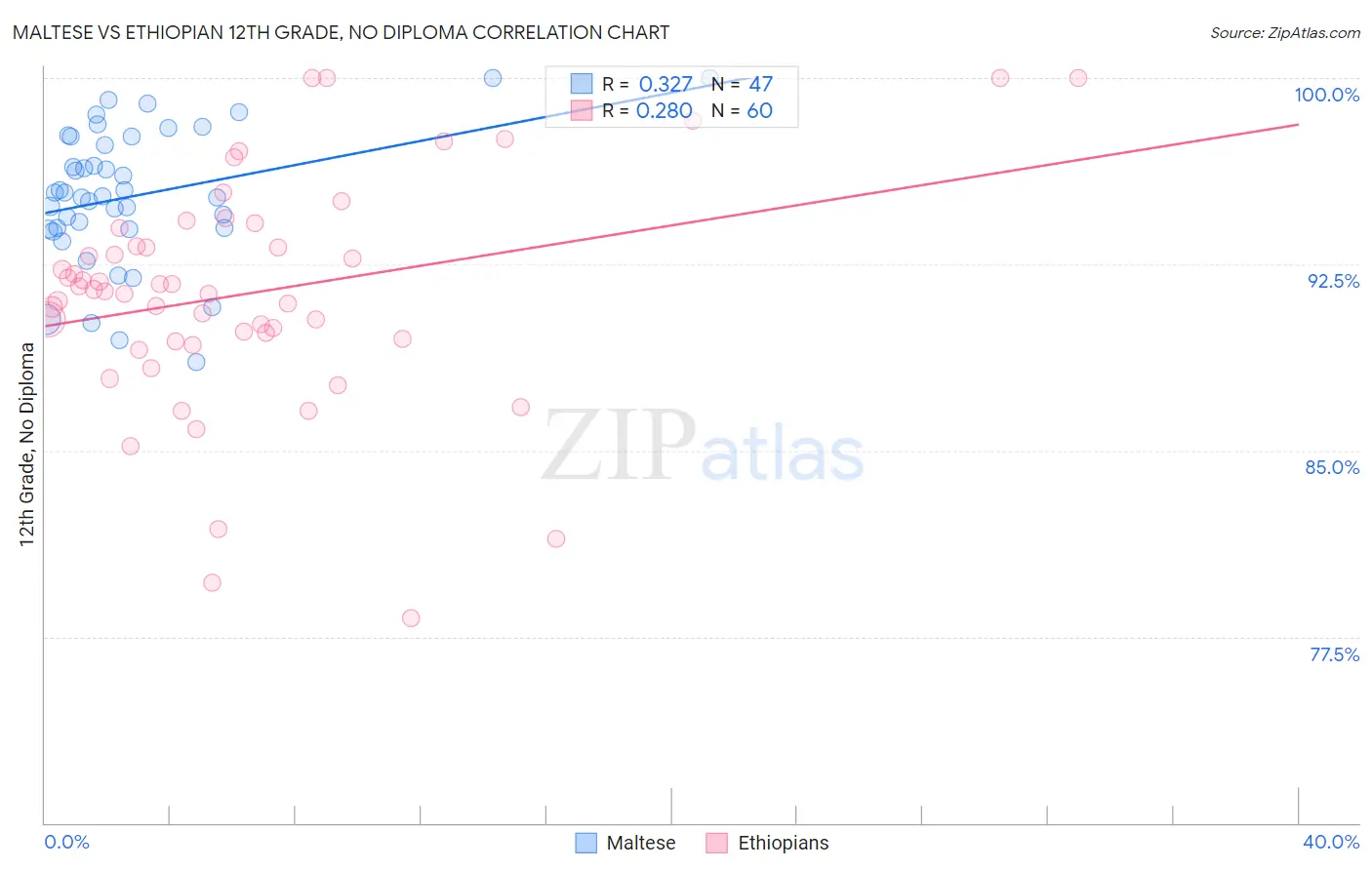 Maltese vs Ethiopian 12th Grade, No Diploma