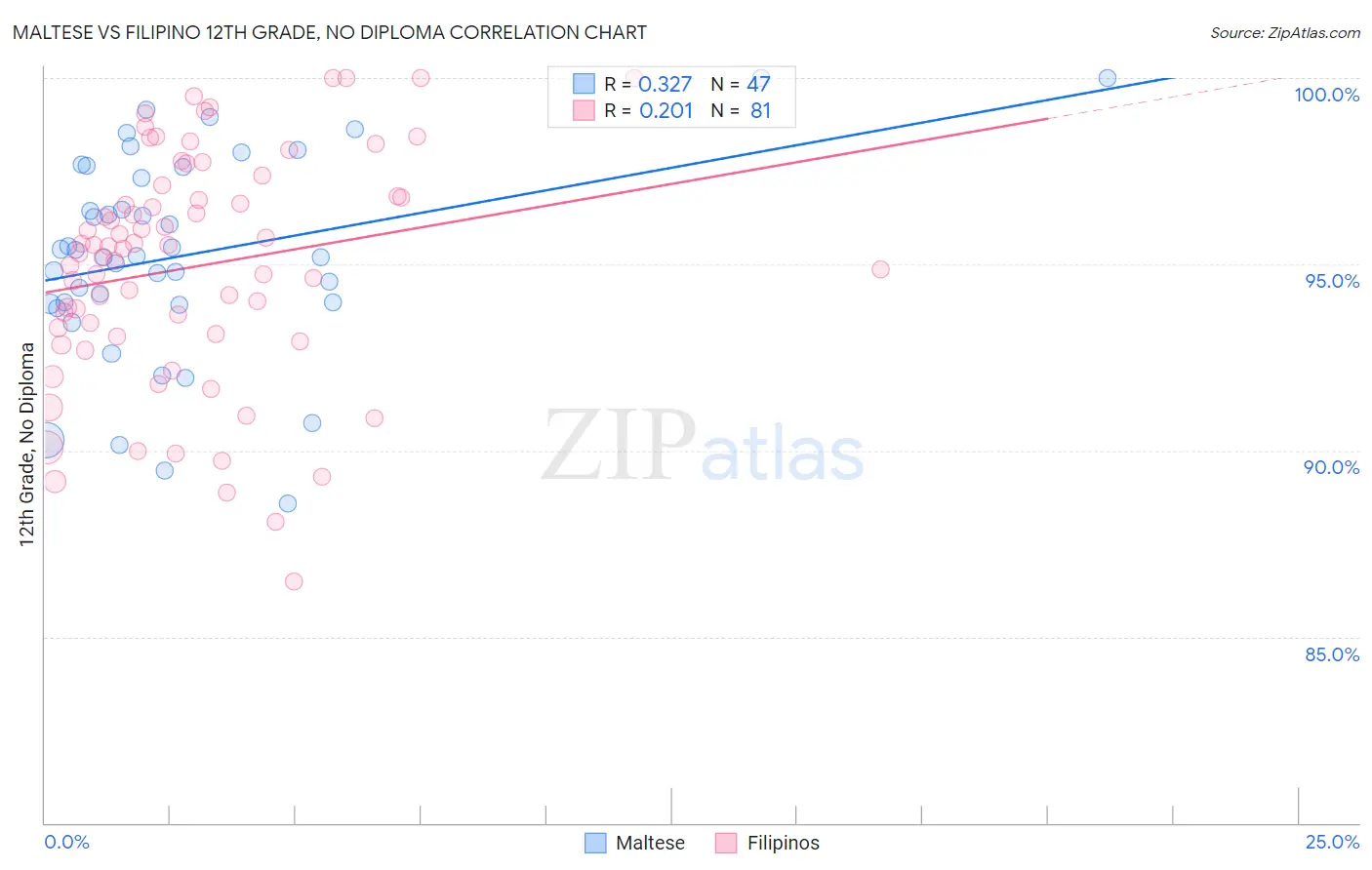 Maltese vs Filipino 12th Grade, No Diploma