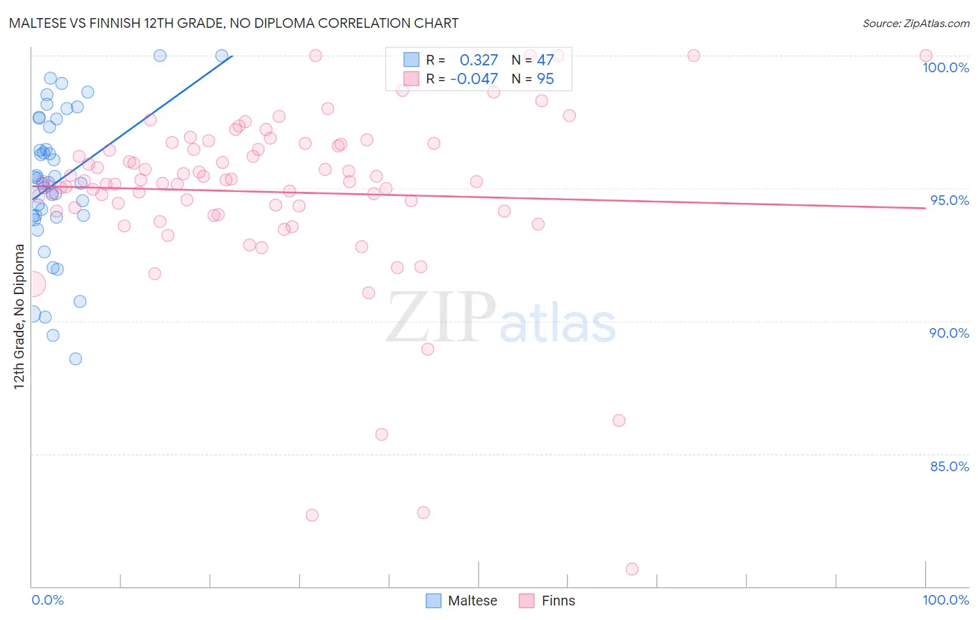 Maltese vs Finnish 12th Grade, No Diploma