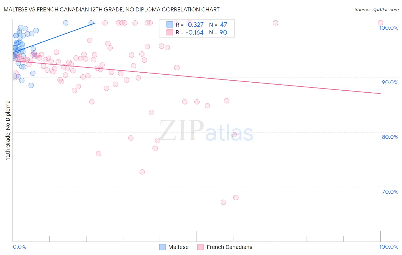 Maltese vs French Canadian 12th Grade, No Diploma