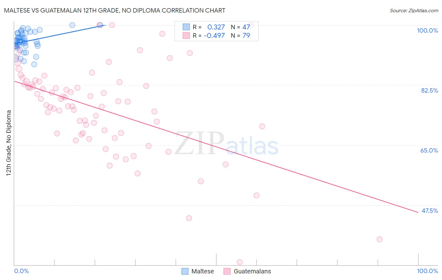 Maltese vs Guatemalan 12th Grade, No Diploma