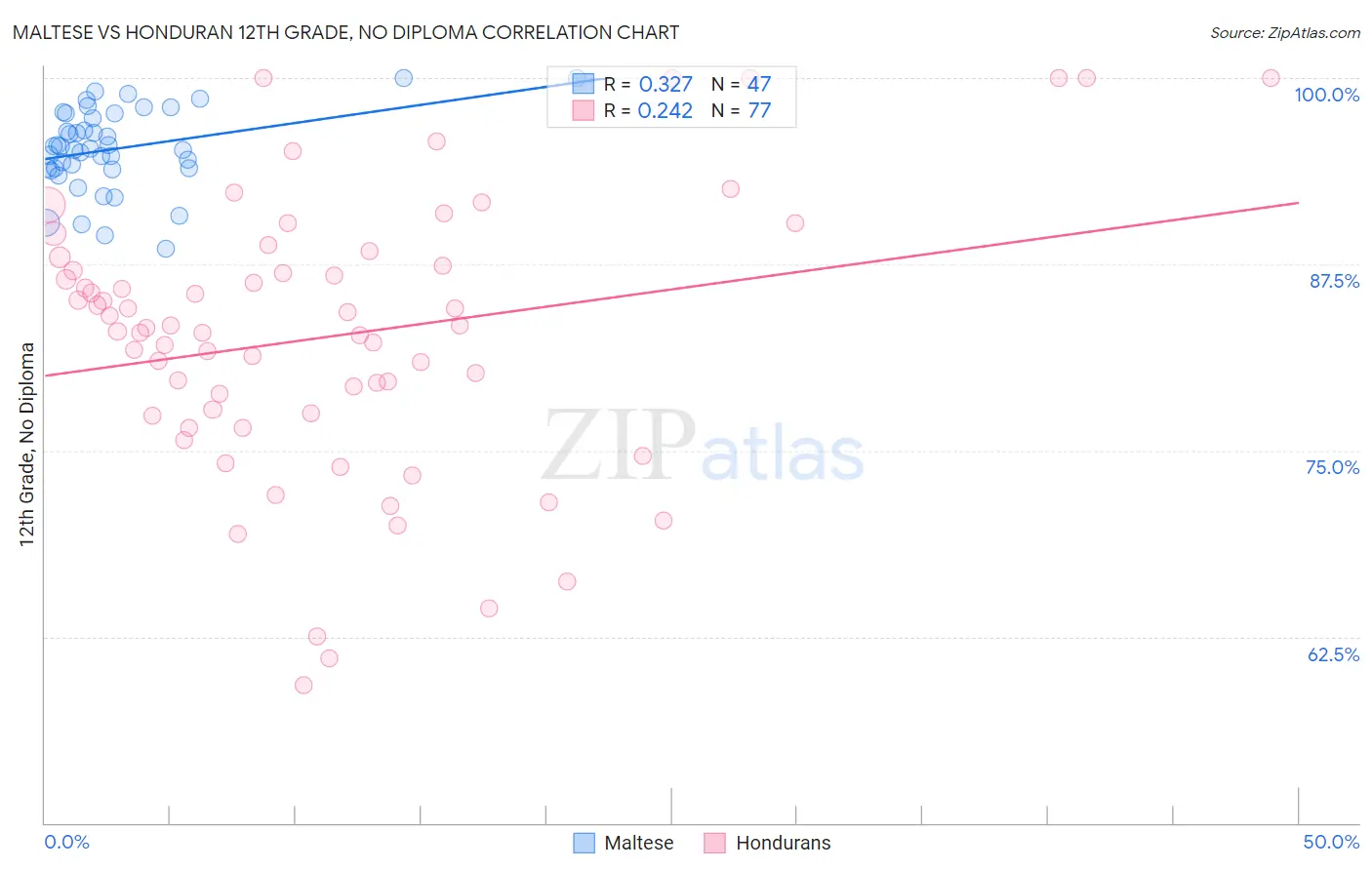 Maltese vs Honduran 12th Grade, No Diploma
