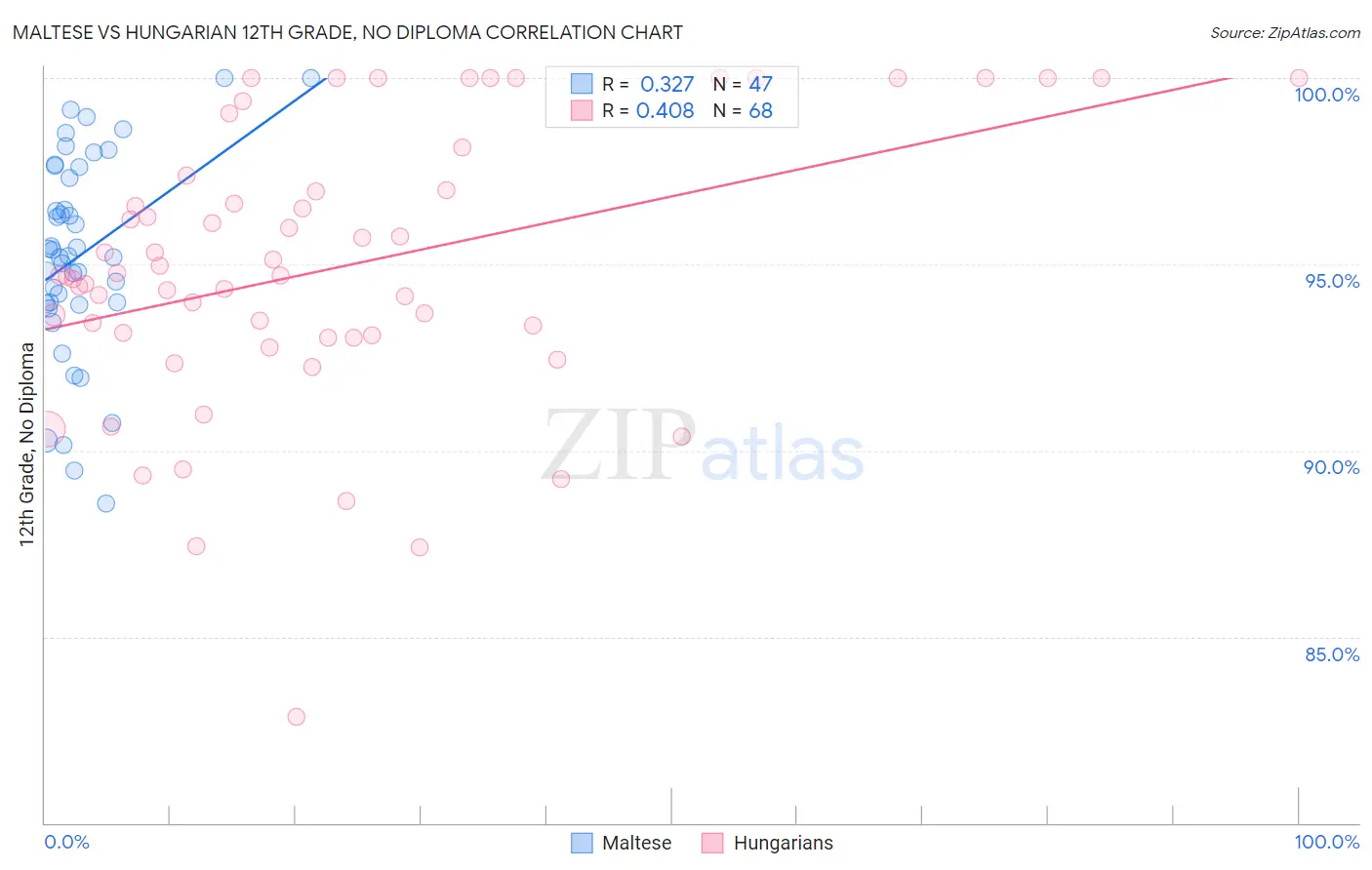 Maltese vs Hungarian 12th Grade, No Diploma