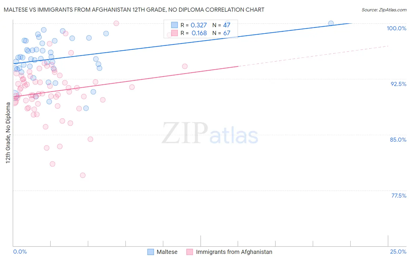 Maltese vs Immigrants from Afghanistan 12th Grade, No Diploma