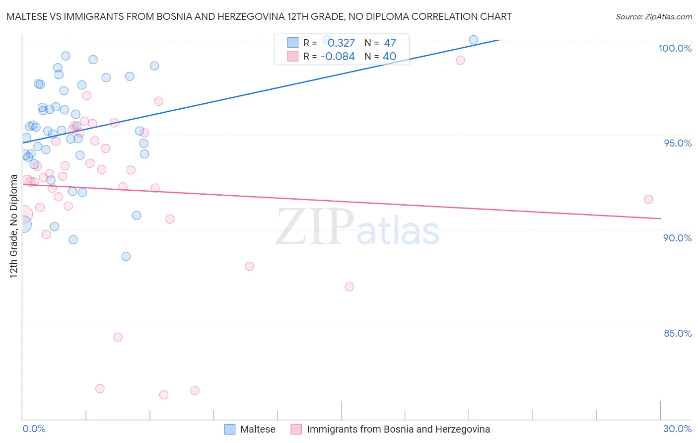 Maltese vs Immigrants from Bosnia and Herzegovina 12th Grade, No Diploma